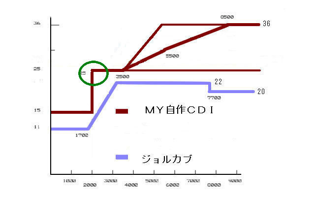 自作ｃｄｉセッティング 1 カブ ｃｄｉ ４速